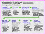 A flow chart for moving towards sustainability & social uplift